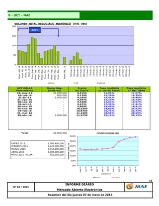 15
Resumen del día jueves 07 de mayo de 2015
V - OCT - MAE
Nº 83 / 2015
INFORME DIARIO
Mercado Abierto Electrónico
OCT DÓLAR
Vencimiento
Monto Neg.
(Dólares)
Precio
de Cierre
Tasa implícita
c/ cierre Forex
Tasa implícita
c/ Ref. 3500
29-may-15 22.000.000 9,0150 16,92% 17,07%
30-jun-15 800.000 9,1390 16,28% 16,35%
31-jul-15 2.000.000 9,2650 16,41% 16,45%
31-ago-15 - 9,3975 16,70% 16,73%
30-sep-15 - 9,5288 16,94% 16,97%
30-oct-15 - 9,6721 17,39% 17,41%
30-nov-15 - 9,8550 18,40% 18,41%
29-ene-16 - 10,5300 24,60% 24,62%
29-feb-16 - 10,8700 26,71% 26,72%
31-mar-16 - 11,2205 28,55% 28,56%
29-abr-16 5.000.000 11,4730 29,12% 29,13%
Total 29.800.000
0
50
100
150
200
Prom.Abr14
Prom.My14
Prom.Jn14
Prom.Jl14
Prom.Ago14
Prom.Sep.14
Prom.Oct.14
Prom.Nov.14
Prom.Dic.14
Prom.En.15
Prom.Feb.15
Prom.Mar.15
Prom.Abr.15
Prom.My.15
04-may-15
05-may-15
06-may-15
07-may-15
08-may-15
11-may-15
12-may-15
13-may-15
14-may-15
15-may-15
18-may-15
19-may-15
20-may-15
21-may-15
22-may-15
26-may-15
27-may-15
28-may-15
29-may-15
VOLUMEN TOTAL NEGOCIADO HISTÓRICO (mill. U$S)
DÓLAR CER BADLAR
-8,68 %
ENERO 2015 1.580.400.000
FEBRERO 2015 1.441.100.000
MARZO 2015 1.952.200.000
ABRIL 2015 1.388.300.000
MAYO 2015 ACUM. 161.200.000
,00%
5,00%
10,00%
15,00%
20,00%
25,00%
30,00%
may-15
jun-15
jul-15
ago-15
sep-15
oct-15
nov-15
ene-16
feb-16
mar-16
abr-16
TASASIMPLICITAS%n.a.
VENCIMIENTOS
FUTUROS DE DIVISA (U$S)
Series1 Series2
 