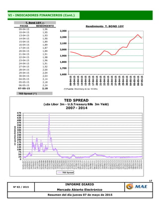 TED Spread (*)
17
Resumen del día jueves 07 de mayo de 2015
Nº 83 / 2015
INFORME DIARIO
Mercado Abierto Electrónico
VI - INDICADORES FINANCIEROS (Cont.)
FECHA RENDIMIENTO
09-04-15 1,96
10-04-15 1,95
13-04-15 1,93
14-04-15 1,90
15-04-15 1,89
16-04-15 1,89
17-04-15 1,87
20-04-15 1,89
21-04-15 1,91
22-04-15 1,98
23-04-15 1,96
24-04-15 1,91
27-04-15 1,92
28-04-15 2,00
29-04-15 2,04
30-04-15 2,03
04-05-15 2,14
05-05-15 2,18
06-05-15 2,24
07-05-15 2,18
T. Bond 10Y (*)
1,600
1,700
1,800
1,900
2,000
2,100
2,200
2,300
09-04-15
10-04-15
13-04-15
14-04-15
15-04-15
16-04-15
17-04-15
20-04-15
21-04-15
22-04-15
23-04-15
24-04-15
27-04-15
28-04-15
29-04-15
30-04-15
04-05-15
05-05-15
06-05-15
07-05-15
Rendimiento T. BOND 10Y
(*) Fuente: Bloomberg de las 18:00hs.
0
25
50
75
100
125
150
175
200
225
250
275
300
325
350
375
400
425
450
475
03/01/07
21/02/07
13/04/07
05/06/07
24/07/07
12/09/07
31/10/07
19/12/07
11/02/08
02/04/08
22/05/08
14/07/08
02/09/08
22/10/08
12/12/08
03/02/09
25/03/09
19/05/09
13/07/09
01/09/09
21/10/09
11/12/09
02/02/10
23/03/10
14/05/10
07/07/10
27/08/10
18/10/10
09/12/10
31/01/11
23/03/11
17/05/11
07/07/11
26/08/11
17/10/11
06/12/11
30/01/12
22/03/12
17/05/12
10/07/12
29/08/12
19/10/12
11/12/12
04/02/13
03/04/13
23/05/13
16/07/13
04/09/13
24/10/13
16/12/13
07/02/14
03/04/14
28/05/14
18/07/14
08/09/14
28/10/14
19/12/14
12/02/15
10/04/15
enpuntosbásicos
TED SPREAD
(u$s Libor 3m - U.S.Treasury Bills 3m Yield)
2007 - 2014
TED Spread
 