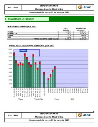 4
Nº 83 / 2015
Resumen del día jueves 07 de mayo de 2015
Resumen del día jueves 07 de mayo de 2015
INFORME DIARIO
Mercado Abierto Electrónico
Nº 83 / 2015
Mercado Abierto Electrónico
INFORME DIARIO
I - RESUMEN DE LA JORNADA
TOTAL ACUMULADO
DIARIO MENSUAL
PASES 4.858,01 13.624,31
RENTA FIJA 478,41 2.035,20
FOREX 237,18 680,48
OCT 29,80 161,20
TOTAL GENERAL NEGOCIADO 5.603,40 16.501,19
MONTOS NEGOCIADOS (mill. U$S)
0
1000
2000
3000
4000
5000
6000
7000
8000
9000
10000
Prom.Abr.14
Prom.My.14
Prom.Jn.14
Prom.Jul.14
Prom.Ago.14
Prom.Sep.14
Prom.Oct.14
Prom.Nov.14
Prom.Dic.14
Prom.En.15
Prom.Feb.15
Prom.Mar.15
Prom.Abr.15
Prom.My.15
04-may
05-may
06-may
07-may
08-may
11-may
12-may
13-may
14-may
15-may
18-may
19-may
20-may
21-may
22-may
26-may
27-may
28-may
29-may
MONTO TOTAL NEGOCIADO HISTÓRICO (mill. U$S)
Pases Renta Fija Forex OCT
-25,53 %
 