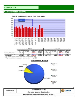 5
A - INFORMACIÓN GENERAL
II - RENTA FIJA
Resumen del día jueves 07 de mayo de 2015
Mercado Abierto Electrónico
Nº 83 / 2015
INFORME DIARIO
91,38%
8,43%
0,00%
0,19%
Participación Mensual
Emitido en $
Neg $
Emitido en
U$S Neg $
Emitido en $
Neg U$S
Emitido en
U$S Neg
U$S
EN $ EN U$S EN $ EN U$S EN $ EN U$S EN $ EN U$S
B o no s emitido s en $ 442,91 - -2,08% 0,00% 1.859,75 - -3,91% 0,00%
B o no s emitido s en U$ S 31,93 3,56 0,37% 0,00% 171,57 3,88 0,63% 0,00%
Total Bonos 474,84 3,56 -1,92% 0,00% 2.031,32 3,88 -3,53% 0,00%
* Los valores se encuentran expresados en millones de U$S.
** Tipo de cambio referencia para la conversión: 8,9232
Acumulado
MONTO NEGOCIADO VARIACION PRECIOS
Diario
MONTO NEGOCIADO VARIACION PRECIOS
0
100
200
300
400
500
600
700
800
900
1000
Prom.Abr.14
Prom.My.14
Prom.Jn.14
Prom.Jul.14
Prom.Ago.14
Prom.Sep.14
Prom.Oct.14
Prom.Nov.14
Prom.Dic.14
Prom.En.15
Prom.Feb.15
Prom.Mar.15
Prom.Abr.15
Prom.My.15
04-may
05-may
06-may
07-may
08-may
11-may
12-may
13-may
14-may
15-may
18-may
19-may
20-may
21-may
22-may
26-may
27-may
28-may
29-may
MONTO NEGOCIADO RENTA FIJA (mill. U$S)
0,08%
 