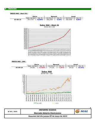 6
Resumen del día jueves 07 de mayo de 2015
INFORME DIARIO
Nº 83 / 2015
Mercado Abierto Electrónico
B - ÍNDICES
100,00
110,00
120,00
130,00
140,00
150,00
160,00
170,00
180,00
190,00
200,00
210,00
220,00
230,00
240,00
250,00
260,00
270,00
280,00
290,00
300,00
310,00 02-05-07
10-08-07
18-11-07
26-02-08
05-06-08
13-09-08
22-12-08
01-04-09
10-07-09
18-10-09
26-01-10
06-05-10
14-08-10
22-11-10
02-03-11
10-06-11
18-09-11
27-12-11
05-04-12
14-07-12
22-10-12
30-01-13
10-05-13
18-08-13
26-11-13
06-03-14
14-06-14
22-09-14
31-12-14
10-04-15
Índice MAE - Short 45
30-Dic-05 = 100
0
100
200
300
400
500
600
700
800
900
1000
1100
1200
1300
1400
1500
28-08-07
28-12-07
28-04-08
28-08-08
28-12-08
28-04-09
28-08-09
28-12-09
28-04-10
28-08-10
28-12-10
28-04-11
28-08-11
28-12-11
28-04-12
28-08-12
28-12-12
28-04-13
28-08-13
28-12-13
28-04-14
28-08-14
28-12-14
Índice MAE
28-Abr-00 = 100
en U$S en $
ÍNDICE MAE - U$S -
Valor de Hoy Var. % Valor 30 abr 15 Var. % Valor 30 dic 14 Var. %
07-05-15 167,83 -0,736% 171,03 -1,87% 147,02 14,15%
Diario Mensual Anual
ÍNDICE MAE - Short 45 -
Valor de Hoy Var. % Valor 30 abr 15 Var. % Valor 30 dic 14 Var. %
07-05-15 307,1743 0,038% 306,2558 0,30% 282,3260 8,80%
Diario Mensual Anual
 