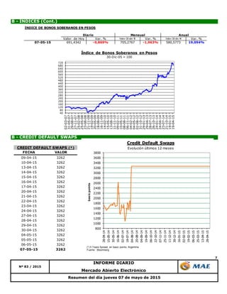 7
B - CREDIT DEFAULT SWAPS
Mercado Abierto Electrónico
Resumen del día jueves 07 de mayo de 2015
B - ÍNDICES (Cont.)
Nº 83 / 2015
INFORME DIARIO
40
80
120
160
200
240
280
320
360
400
440
480
520
560
600
640
680
720
02-03-07
31-05-07
29-08-07
27-11-07
25-02-08
25-05-08
23-08-08
21-11-08
19-02-09
20-05-09
18-08-09
16-11-09
14-02-10
15-05-10
13-08-10
11-11-10
09-02-11
10-05-11
08-08-11
06-11-11
04-02-12
04-05-12
02-08-12
31-10-12
29-01-13
29-04-13
28-07-13
26-10-13
24-01-14
24-04-14
23-07-14
21-10-14
19-01-15
19-04-15
Índice de Bonos Soberanos en Pesos
30-Dic-05 = 100
800
1000
1200
1400
1600
1800
2000
2200
2400
2600
2800
3000
3200
3400
3600
3800
28-04-14
15-05-14
30-05-14
16-06-14
02-07-14
18-07-14
04-08-14
20-08-14
04-09-14
19-09-14
06-10-14
22-10-14
07-11-14
25-11-14
11-12-14
30-12-14
16-01-15
02-02-15
19-02-15
06-03-15
25-03-15
13-04-15
28-04-15
basicpoints
Credit Default Swaps
Evolución últimos 12 meses
(*) 5 Years Spread, en basic points, Argentina
Fuente : Bloomberg
FECHA VALOR
09-04-15 3262
10-04-15 3262
13-04-15 3262
14-04-15 3262
15-04-15 3262
16-04-15 3262
17-04-15 3262
20-04-15 3262
21-04-15 3262
22-04-15 3262
23-04-15 3262
24-04-15 3262
27-04-15 3262
28-04-15 3262
29-04-15 3262
30-04-15 3262
04-05-15 3262
05-05-15 3262
06-05-15 3262
07-05-15 3262
CREDIT DEFAULT SWAPS (*)
ÍNDICE DE BONOS SOBERANOS EN PESOS
Valor de Hoy Var. % Valor 30 abr 15 Var. % Valor 30 dic 14 Var. %
07-05-15 691,4342 -0,869% 705,2767 -1,963% 580,5773 19,094%
Diario Mensual Anual
 