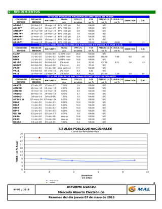8
Resumen del día jueves 07 de mayo de 2015
Mercado Abierto Electrónico
C - RENDIMIENTOS
Nº 83 / 2015
INFORME DIARIO
0
3
6
9
12
15
18
21
24
27
30
0 2 4 6 8 10
TIREA-en%Anual
Duration
- en años -
TÍTULOS PÚBLICOS NACIONALES
Curva de Rendimientos
Pesos AJ cer
Series2
CODIGO DE FECHA DE Renta PPV (1) V.R. PRECIO (2) T.I.R.E.A. (3)
ESPECIE EMISION p.a. en años en % en % en %
AG18P* 18-feb-13 18-ago-18 BP+ 300 pb 2,6 100,00 S/C
AJ19P* 10-jun-13 10-jun-19 BP+ 300 pb 3,1 100,00 S/C
AM16P* 18-mar-09 18-mar-16 BP+ 325 pb 0,8 100,00 S/C
AM17P* 28-mar-14 28-mar-17 BP+ 200 pb 1,6 100,00 S/C
AMX9P* 11-mar-13 11-mar-19 BP+ 250 pb 2,9 100,00 S/C
AS15P* 10-sep-09 10-sep-15 BP+ 300 pb 0,3 16,70 S/C
AS16P* 29-sep-14 29-sep-16 BP+ 200 pb 1,2 100,00 100,40 26,88 1,2 1,1
CODIGO DE FECHA DE Renta PPV (1) V.R. PRECIO (2) T.I.R.E.A. (3)
ESPECIE EMISION p.a. en años en % en % en %
CUAP 31-dic-03 31-dic-45 3,31%+cer 20,0 100,00 S/C
DICP 31-dic-03 31-dic-33 5,83%+cer 10,9 100,00 350,00 7,66 9,0 8,6
DIP0 31-dic-03 31-dic-33 5,83%+cer 10,9 100,00 S/C
NF18P 04-feb-02 04-feb-18 2%+cer 1,4 32,50 137,50 9,11 1,4 1,3
NO20P 04-feb-02 04-oct-20 2%+cer 2,9 57,40 S/C
PARP 31-dic-03 31-dic-38 step up+cer 17,1 100,00 S/C
PR12 03-feb-02 03-ene-16 2%+cer 0,3 5,92 S/C
PR13 15-mar-04 15-mar-24 2%+cer 4,3 89,21 277,00 7,29 3,9 3,9
CODIGO DE FECHA DE Renta PPV (1) V.R. PRECIO (2) T.I.R.E.A. (3)
ESPECIE EMISION p.a. en años en % en % en %
AA17D 17-abr-07 17-abr-17 7,00% 1,9 100,00 S/C
AM18D 18-nov-14 18-mar-18 2,40% 2,8 100,00 S/C
AM19D 15-mar-12 15-mar-19 9,00% 3,4 100,00 S/C
AN18D 29-nov-11 29-nov-18 9,00% 3,1 100,00 S/C
AO16D 28-oct-14 28-oct-16 1,75% 1,5 100,00 S/C
AY24D @ 07-may-14 07-may-24 8,75% 5,5 100,00 S/C
DIA0 31-dic-03 31-dic-33 8,28% 10,3 100,00 S/C
DICA 31-dic-03 31-dic-33 8,28% 10,3 100,00 S/C
DICY 31-dic-03 31-dic-33 8,28% 10,3 100,00 S/C
DIY0 31-dic-03 31-dic-33 8,28% 10,3 100,00 S/C
GJ17D 02-jun-10 02-jun-17 8,75% 1,9 100,00 S/C
PARA 31-dic-03 31-dic-38 step up 15,8 100,00 S/C
PARY 31-dic-03 31-dic-38 step up 15,8 100,00 S/C
RO15D 03-oct-05 03-oct-15 7,00% 0,4 100,00 S/C
TÍTULOS PÚBLICOS NACIONALES EMITIDOS EN PESOS
MATURITY DURATION D.M.
TÍTULOS PÚBLICOS NACIONALES EMITIDOS EN PESOS AJ. POR C.E.R.
TÍTULOS PÚBLICOS NACIONALES EMITIDOS EN DOLARES
DURATION D.M.MATURITY
D.M.MATURITY DURATION
 