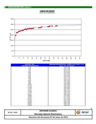 9
Mercado Abierto Electrónico
Nº 83 / 2015
INFORME DIARIO
Resumen del día jueves 07 de mayo de 2015
C - RENDIMIENTOS (Cont.)
DIAS AL RENDIMIENTO IMPLICITO (1)
VENCIMIENTO en % anual
13 19,50
19 22,15
27 22,25
33 23,25
40 23,50
47 23,70
55 24,00
62 24,25
68 24,75
75 25,20
82 25,50
89 25,00
96 25,80
103 25,95
110 25,90
118 26,00
124 26,00
131 26,10
138 26,50
173 26,70
181 26,80
188 27,00
195 27,58
237 27,70
244 27,89
250 28,40
265 28,39
292 28,50
299 28,60
,00
5,00
10,00
15,00
20,00
25,00
30,00
35,00
7
37
67
97
127
157
187
217
247
277
307
337
367
397
427
457
en%n.a.
Dias al Vto.
LEBAC EN PESOS
Curva de rendimientos
 