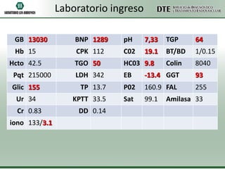 Laboratorio ingreso
GB 13030

BNP 1289

pH

7,33

TGP

64

Hb 15

CPK 112

C02

19.1

BT/BD

1/0.15

TGO 50

HC03 9.8

Colin

8040

LDH 342

EB

-13.4 GGT

93

TP 13.7

P02

160.9 FAL

255

KPTT 33.5

Sat

99.1

Hcto 42.5

Pqt 215000
Glic 155
Ur 34

Cr 0.83
iono 133/3.1

DD 0.14

Amilasa 33

 