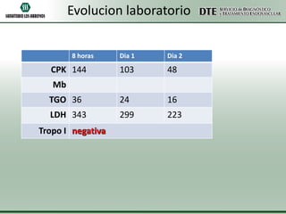 Evolucion laboratorio
8 horas

Dia 1

Dia 2

103

48

TGO 36

24

16

LDH 343

299

223

CPK 144
Mb

Tropo I negativa

 