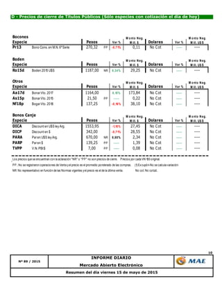 10
Mercado Abierto Electrónico
Nº 89 / 2015
INFORME DIARIO
Resumen del día viernes 15 de mayo de 2015
D - Precios de cierre de Títulos Públicos (Sólo especies con cotización el día de hoy)
Bocones
Especie Pesos Var % Dolares Var %
Pr13 Bono Cons. en M.N. 6ºSerie 270,32 PP -0,71% 0,11 No Cot ----- ----
Boden
Especie Pesos Var % Dolares Var %
Ro15d Boden 2015 U$S 1187,00 NR 0,34% 29,25 No Cot ----- ----
Otros
Especie Pesos Var % Dolares Var %
Aa17d BonarVto. 2017 1164,00 0,15% 173,84 No Cot ----- ----
As15p BonarVto. 2015 21,50 PP ----- 0,22 No Cot ----- ----
Nf18p BogarVto. 2018 137,25 -0,18% 38,10 No Cot ----- ----
Bonos Canje
Especie Pesos Var % Dolares Var %
DICA Discount en U$S ley Arg. 1553,95 -1,15% 27,45 No Cot ----- ----
DICP Discount en $ 342,00 -0,71% 28,55 No Cot ----- ----
PARA Paren U$S ley Arg. 670,00 NR 0,00% 2,34 No Cot ----- ----
PARP Paren $ 139,25 PP ----- 1,39 No Cot ----- ----
TVPP V.N. PBI$ 7,00 PP ----- 0,08 No Cot ----- ----
Los precios que se encuentran con la aclaración "NR" o "PP" no son precios de cierre. Precios por cada VN 100 original.
PP.:No se registraron operaciones de Venta yel precio es el promedio ponderado de las compras. (1) Excupón-No se calcula variación
NR:No representativo en función de las Normas vigentes yel precio es el de la última venta. No cot:No cotizó.
M onto Neg.
M ill. $
M onto Neg.
M ill. U$ S
M onto Neg.
M ill. $
M onto Neg.
M ill. U$ S
M onto Neg.
M ill. U$ S
M onto Neg.
M ill. U$ S
M onto Neg.
M ill. $
M onto Neg.
M ill. $
 
