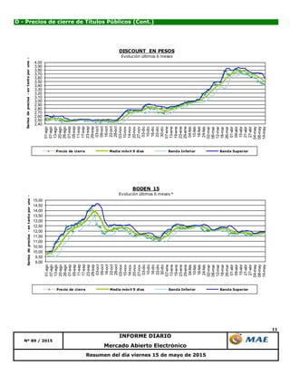 11
Mercado Abierto Electrónico
Nº 89 / 2015
INFORME DIARIO
Resumen del día viernes 15 de mayo de 2015
D - Precios de cierre de Títulos Públicos (Cont.)
2,40
2,50
2,60
2,70
2,80
2,90
3,00
3,10
3,20
3,30
3,40
3,50
3,60
3,70
3,80
3,90
4,00
01-ago
07-ago
13-ago
20-ago
26-ago
01-sep
05-sep
11-sep
17-sep
23-sep
29-sep
03-oct
09-oct
16-oct
22-oct
28-oct
03-nov
10-nov
14-nov
20-nov
27-nov
03-dic
10-dic
16-dic
22-dic
30-dic
07-ene
13-ene
19-ene
23-ene
29-ene
04-feb
10-feb
18-feb
24-feb
02-mar
06-mar
12-mar
18-mar
26-mar
01-abr
09-abr
15-abr
21-abr
27-abr
04-may
08-may
14-may
Seriesdeprecios-entantoporuno-
DISCOUNT EN PESOS
Evolución últimos 6 meses
Precio de cierre Media móvil 9 días Banda Inferior Banda Superior
9,00
9,50
10,00
10,50
11,00
11,50
12,00
12,50
13,00
13,50
14,00
14,50
15,00
01-ago
07-ago
13-ago
20-ago
26-ago
01-sep
05-sep
11-sep
17-sep
23-sep
29-sep
03-oct
09-oct
16-oct
22-oct
28-oct
03-nov
10-nov
14-nov
20-nov
27-nov
03-dic
10-dic
16-dic
22-dic
30-dic
07-ene
13-ene
19-ene
23-ene
29-ene
04-feb
10-feb
18-feb
24-feb
02-mar
06-mar
12-mar
18-mar
26-mar
01-abr
09-abr
15-abr
21-abr
27-abr
04-may
08-may
14-may
Seriesdeprecios-entantoporuno-
BODEN 15
Evolución últimos 6 meses *
Precio de cierre Media móvil 9 días Banda Inferior Banda Superior
 