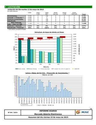 12
Resumen del día viernes 15 de mayo de 2015
Mercado Abierto Electrónico
F - LICITACIÓN
INFORME DIARIO
Nº 89 / 2015
Licitación del día martes 12 de mayo de 2015
En V$N millones
Lebac Lebac
+ C ER
Lebac
USD *
N o bac
tasa fija
N o bac
+ C ER
N o bac
+ B A D LA R Total
Vencimientos 9.595 0 156 0 0 0 9.751
Llamado a licitación * 6.000 0 0 0 0 0 6.000
Posturas presentadas 8.593 0 199 0 0 0 8.793
Adjudicado 8.494 0 199 0 0 0 8.693
Neto Colocado
(adj. - vtos.) en V$N
Posturas / Llamado 143% 0% 0% 0% 0% 0% 147%
Adjudicado / Posturas 99% 0% 100% 0% 0% 0% 99%
* solo tramo predeterminado
0 0 -1.058-1.101 0 43 0
0
1.000
2.000
3.000
4.000
5.000
6.000
7.000
8.000
9.000
10.000
11.000
12.000
13.000
14.000
20/05/15
03/06/15
17/06/15
01/07/15
15/07/15
29/07/15
12/08/15
26/08/15
09/09/15
23/09/15
07/10/15
21/10/15
04/11/15
18/11/15
02/12/15
16/12/15
30/12/15
13/01/16
27/01/16
10/02/16
24/02/16
09/03/16
23/03/16
06/04/16
20/04/16
04/05/16
Letras y Notas del B.C.R.A. - Proyección de Vencimientos *
Millones de V$N
LEBAC $ NOBAC LEBAC u$s
* s/colocaciones.
25,92%
26,39% 26,69%
27,44%
28,25%
-
300
600
900
1.200
1.500
1.800
2.100
2.400
2.700
3.000
3.300
3.600
0%
3%
6%
9%
12%
15%
18%
21%
24%
27%
30%
33%
91 119 140 196 252
enmillonesde$
TNA%
Maturity
Estructura de tasas de interés en Pesos
Monto Licitado Monto Ofertado Monto Adjudicado Licitación del 12-05-15 (Lebacs $) NOB$ BPP
 