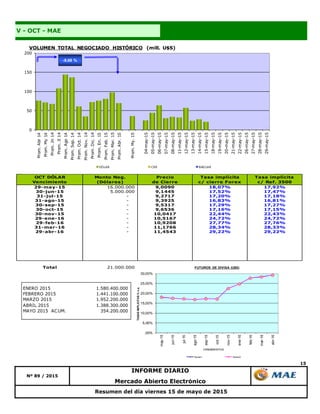 15
Resumen del día viernes 15 de mayo de 2015
V - OCT - MAE
Nº 89 / 2015
INFORME DIARIO
Mercado Abierto Electrónico
OCT DÓLAR
Vencimiento
Monto Neg.
(Dólares)
Precio
de Cierre
Tasa implícita
c/ cierre Forex
Tasa implícita
c/ Ref. 3500
29-may-15 16.000.000 9,0090 18,07% 17,92%
30-jun-15 5.000.000 9,1445 17,52% 17,47%
31-jul-15 - 9,2717 17,20% 17,18%
31-ago-15 - 9,3925 16,83% 16,81%
30-sep-15 - 9,5317 17,29% 17,27%
30-oct-15 - 9,6536 17,16% 17,15%
30-nov-15 - 10,0417 22,44% 22,43%
29-ene-16 - 10,5167 24,72% 24,72%
29-feb-16 - 10,9208 27,77% 27,76%
31-mar-16 - 11,1766 28,34% 28,33%
29-abr-16 - 11,4543 29,22% 29,22%
Total 21.000.000
0
50
100
150
200
Prom.Abr14
Prom.My14
Prom.Jn14
Prom.Jl14
Prom.Ago14
Prom.Sep.14
Prom.Oct.14
Prom.Nov.14
Prom.Dic.14
Prom.En.15
Prom.Feb.15
Prom.Mar.15
Prom.Abr.15
Prom.My.15
04-may-15
05-may-15
06-may-15
07-may-15
08-may-15
11-may-15
12-may-15
13-may-15
14-may-15
15-may-15
18-may-15
19-may-15
20-may-15
21-may-15
22-may-15
26-may-15
27-may-15
28-may-15
29-may-15
VOLUMEN TOTAL NEGOCIADO HISTÓRICO (mill. U$S)
DÓLAR CER BADLAR
-8,68 %
ENERO 2015 1.580.400.000
FEBRERO 2015 1.441.100.000
MARZO 2015 1.952.200.000
ABRIL 2015 1.388.300.000
MAYO 2015 ACUM. 354.200.000
,00%
5,00%
10,00%
15,00%
20,00%
25,00%
30,00%
may-15
jun-15
jul-15
ago-15
sep-15
oct-15
nov-15
ene-16
feb-16
mar-16
abr-16
TASASIMPLICITAS%n.a.
VENCIMIENTOS
FUTUROS DE DIVISA (U$S)
Series1 Series2
 