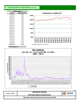 TED Spread (*)
17
Resumen del día viernes 15 de mayo de 2015
Nº 89 / 2015
INFORME DIARIO
Mercado Abierto Electrónico
VI - INDICADORES FINANCIEROS (Cont.)
FECHA RENDIMIENTO
17-04-15 1,87
20-04-15 1,89
21-04-15 1,91
22-04-15 1,98
23-04-15 1,96
24-04-15 1,91
27-04-15 1,92
28-04-15 2,00
29-04-15 2,04
30-04-15 2,03
04-05-15 2,14
05-05-15 2,18
06-05-15 2,24
07-05-15 2,18
08-05-15 2,15
11-05-15 2,28
12-05-15 2,25
13-05-15 2,29
14-05-15 2,23
15-05-15 2,15
T. Bond 10Y (*)
,000
,500
1,000
1,500
2,000
2,500
17-04-15
20-04-15
21-04-15
22-04-15
23-04-15
24-04-15
27-04-15
28-04-15
29-04-15
30-04-15
04-05-15
05-05-15
06-05-15
07-05-15
08-05-15
11-05-15
12-05-15
13-05-15
14-05-15
15-05-15
Rendimiento T. BOND 10Y
(*) Fuente: Bloomberg de las 18:00hs.
0
25
50
75
100
125
150
175
200
225
250
275
300
325
350
375
400
425
450
475
03/01/07
21/02/07
13/04/07
05/06/07
24/07/07
12/09/07
31/10/07
19/12/07
11/02/08
02/04/08
22/05/08
14/07/08
02/09/08
22/10/08
12/12/08
03/02/09
25/03/09
19/05/09
13/07/09
01/09/09
21/10/09
11/12/09
02/02/10
23/03/10
14/05/10
07/07/10
27/08/10
18/10/10
09/12/10
31/01/11
23/03/11
17/05/11
07/07/11
26/08/11
17/10/11
06/12/11
30/01/12
22/03/12
17/05/12
10/07/12
29/08/12
19/10/12
11/12/12
04/02/13
03/04/13
23/05/13
16/07/13
04/09/13
24/10/13
16/12/13
07/02/14
03/04/14
28/05/14
18/07/14
08/09/14
28/10/14
19/12/14
12/02/15
10/04/15
enpuntosbásicos
TED SPREAD
(u$s Libor 3m - U.S.Treasury Bills 3m Yield)
2007 - 2014
TED Spread
 