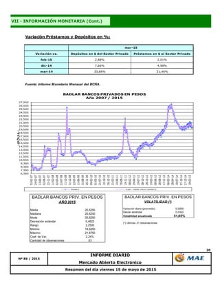 20
Resumen del día viernes 15 de mayo de 2015
Nº 89 / 2015
INFORME DIARIO
Mercado Abierto Electrónico
VII - INFORMACIÓN MONETARIA (Cont.)
Variación Préstamos y Depósitos en %:
Variación vs. Depósitos en $ del Sector Privado Préstamos en $ al Sector Privado
feb-15 2,88% 2,01%
dic-14 7,66% 4,98%
mar-14 33,66% 21,46%
Fuente: Informe Monetario Mensual del BCRA.
mar-15
6,500
7,500
8,500
9,500
10,500
11,500
12,500
13,500
14,500
15,500
16,500
17,500
18,500
19,500
20,500
21,500
22,500
23,500
24,500
25,500
26,500
27,500
02-01-07
24-03-07
13-06-07
02-09-07
22-11-07
11-02-08
02-05-08
22-07-08
11-10-08
31-12-08
22-03-09
11-06-09
31-08-09
20-11-09
09-02-10
01-05-10
21-07-10
10-10-10
30-12-10
21-03-11
10-06-11
30-08-11
19-11-11
08-02-12
29-04-12
19-07-12
08-10-12
28-12-12
19-03-13
08-06-13
28-08-13
17-11-13
06-02-14
28-04-14
18-07-14
07-10-14
27-12-14
18-03-15
-en%n.a.-
BADLAR BANCOS PRIVADOS EN PESOS
Año 2007 / 2015
Series3 5 per. media móvil (Series3)
Media 20,6295
Mediana 20,6250
Moda 20,6250
Desviación estándar 0,4623
Rango 2,2500
Mínimo 19,6250
Máximo 21,8750
Coef. de Var. 2,24%
Cantidad de observaciones 83
BADLAR BANCOS PRIV. EN PESOS
AÑO 2015
Variación diaria (promedio) 0,0000
Desvío estándar 0,0322
Volatilidad anualizada 51,05%
(*) Ultimas 21 observaciones
BADLAR BANCOS PRIV. EN PESOS
VOLATILIDAD (*)
 