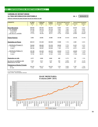 21
VII - INFORMACIÓN MONETARIA (Cont.)
VARIABLES MONETARIAS
ULTIMA INFORMACION DISPONIBLE AL = 30/04/2015
Cifras en millones de pesos (excepto las que se indican en u$s)
CONCEPTO ULTIMO 1 SEMANA 30 DIAS
DATO ANTES ANTES absolutas relativas absolutas relativas
a b c a-b a/b a-c a/c
Base Monetaria 469.092 452.525 440.353 16.567 3,66% 28.739 6,53%
Circ. Monetaria 352.080 346.235 350.336 5.845 1,69% 1.744 0,50%
en el público 317.456 314.478 310.662 2.978 0,95% 6.794 2,19%
en Ent. Fin. 34.624 31.757 39.674 2.867 9,03% -5.050 -12,73%
Cta. Cte. E.F. en BCRA 117.012 106.290 90.017 10.722 10,09% 26.995 29,99%
Pases Pasivos 8.482 24.648 33.606 -16.166 -65,59% -25.124 -74,76%
Depósitos en Pesos 930.012 914.326 925.550 15.686 1,72% 4.462 0,48%
Del Sector Privado (*) 732.824 693.294 701.753 39.530 5,70% 31.071 4,43%
A la vista 354.301 322.669 349.049 31.632 9,80% 5.252 1,50%
A plazo 356.356 348.997 326.885 7.359 2,11% 29.471 9,02%
Del Sector Público (*) 197.188 221.032 223.797 -23.844 -10,79% -26.609 -11,89%
A la vista 106.806 121.397 115.485 -14.591 -12,02% -8.679 -7,52%
A plazo 79.738 88.673 97.023 -8.935 -10,08% -17.285 -17,82%
Depósitos en u$s 9.777 8.939 9.662 838 9,37% 115 1,19%
Cta. Cte. E.F. en BCRA en U$S 7.540 6.912 7.947 628 9,09% -407 -5,12%
Efectivo en E.F. en U$S 721 579 624 142 24,53% 97 15,54%
Préstamos al Sector Privado
En $ 596.293 592.417 589.525 3.876 0,65% 6.768 1,15%
En U$S 4.159 4.040 3.647 119 2,95% 512 14,04%
(*) Incluye otros depósitos
Fuente : BCRA - Informe Monetario Semanal
Variaciones semanales Variaciones mensuales
90.000
110.000
130.000
150.000
170.000
190.000
210.000
230.000
250.000
270.000
290.000
310.000
330.000
350.000
370.000
390.000
410.000
430.000
450.000
Enero2009
Marzo
Mayo
Julio
Septiembre
Noviembre
Enero2010
Marzo
Mayo
Julio
Septiembre
Noviembre
Enero2011
Marzo
Mayo
Julio
Septiembre
Noviembre
Enero2012
Marzo
Mayo
Julio
Septiembre
Noviembre
Enero2013
Marzo
Mayo
Julio
Septiembre
Noviembre
Enero2014
Marzo
Mayo
Julio
Septiembre
Noviembre
Enero2015
Marzo
millonesdepesos
BASE MONETARIA
Evolución (2009 - 2015)
Promedio mensual
 