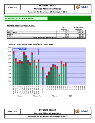 4
Nº 89 / 2015
Resumen del día viernes 15 de mayo de 2015
Resumen del día viernes 15 de mayo de 2015
INFORME DIARIO
Mercado Abierto Electrónico
Nº 89 / 2015
Mercado Abierto Electrónico
INFORME DIARIO
I - RESUMEN DE LA JORNADA
TOTAL ACUMULADO
DIARIO MENSUAL
PASES 5.096,87 40.829,61
RENTA FIJA 743,42 5.061,41
FOREX 203,32 1.641,96
OCT 21,00 354,20
TOTAL GENERAL NEGOCIADO 6.064,61 47.887,18
MONTOS NEGOCIADOS (mill. U$S)
0
1000
2000
3000
4000
5000
6000
7000
8000
9000
10000
Prom.Abr.14
Prom.My.14
Prom.Jn.14
Prom.Jul.14
Prom.Ago.14
Prom.Sep.14
Prom.Oct.14
Prom.Nov.14
Prom.Dic.14
Prom.En.15
Prom.Feb.15
Prom.Mar.15
Prom.Abr.15
Prom.My.15
04-may
05-may
06-may
07-may
08-may
11-may
12-may
13-may
14-may
15-may
18-may
19-may
20-may
21-may
22-may
26-may
27-may
28-may
29-may
MONTO TOTAL NEGOCIADO HISTÓRICO (mill. U$S)
Pases Renta Fija Forex OCT
-25,53 %
 