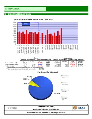 5
A - INFORMACIÓN GENERAL
II - RENTA FIJA
Resumen del día viernes 15 de mayo de 2015
Mercado Abierto Electrónico
Nº 89 / 2015
INFORME DIARIO
92,56%
7,32%
0,00%
0,12%
Participación Mensual
Emitido en $
Neg $
Emitido en
U$S Neg $
Emitido en $
Neg U$S
Emitido en
U$S Neg
U$S
EN $ EN U$S EN $ EN U$S EN $ EN U$S EN $ EN U$S
B o no s emitido s en $ 725,81 - -0,45% 0,00% 4.684,74 - -5,31% 0,00%
B o no s emitido s en U$ S 17,01 0,60 0,03% 0,00% 370,46 6,21 -0,02% 0,00%
Total Bonos 742,81 0,60 -0,44% 0,00% 5.055,20 6,21 -4,93% 0,00%
* Los valores se encuentran expresados en millones de U$S.
** Tipo de cambio referencia para la conversión: 8,9475
Acumulado
MONTO NEGOCIADO VARIACION PRECIOS
Diario
MONTO NEGOCIADO VARIACION PRECIOS
0
100
200
300
400
500
600
700
800
900
1000
Prom.Abr.14
Prom.My.14
Prom.Jn.14
Prom.Jul.14
Prom.Ago.14
Prom.Sep.14
Prom.Oct.14
Prom.Nov.14
Prom.Dic.14
Prom.En.15
Prom.Feb.15
Prom.Mar.15
Prom.Abr.15
Prom.My.15
04-may
05-may
06-may
07-may
08-may
11-may
12-may
13-may
14-may
15-may
18-may
19-may
20-may
21-may
22-may
26-may
27-may
28-may
29-may
MONTO NEGOCIADO RENTA FIJA (mill. U$S)
0,08%
 