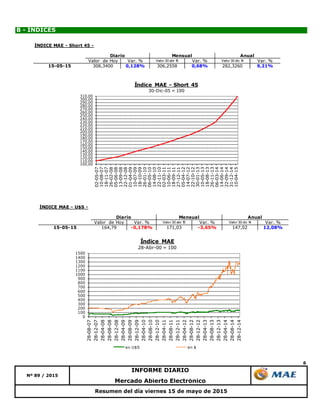 6
Resumen del día viernes 15 de mayo de 2015
INFORME DIARIO
Nº 89 / 2015
Mercado Abierto Electrónico
B - ÍNDICES
100,00
110,00
120,00
130,00
140,00
150,00
160,00
170,00
180,00
190,00
200,00
210,00
220,00
230,00
240,00
250,00
260,00
270,00
280,00
290,00
300,00
310,00 02-05-07
10-08-07
18-11-07
26-02-08
05-06-08
13-09-08
22-12-08
01-04-09
10-07-09
18-10-09
26-01-10
06-05-10
14-08-10
22-11-10
02-03-11
10-06-11
18-09-11
27-12-11
05-04-12
14-07-12
22-10-12
30-01-13
10-05-13
18-08-13
26-11-13
06-03-14
14-06-14
22-09-14
31-12-14
10-04-15
Índice MAE - Short 45
30-Dic-05 = 100
0
100
200
300
400
500
600
700
800
900
1000
1100
1200
1300
1400
1500
28-08-07
28-12-07
28-04-08
28-08-08
28-12-08
28-04-09
28-08-09
28-12-09
28-04-10
28-08-10
28-12-10
28-04-11
28-08-11
28-12-11
28-04-12
28-08-12
28-12-12
28-04-13
28-08-13
28-12-13
28-04-14
28-08-14
28-12-14
Índice MAE
28-Abr-00 = 100
en U$S en $
ÍNDICE MAE - U$S -
Valor de Hoy Var. % Valor 30 abr 15 Var. % Valor 30 dic 14 Var. %
15-05-15 164,79 -0,178% 171,03 -3,65% 147,02 12,08%
Diario Mensual Anual
ÍNDICE MAE - Short 45 -
Valor de Hoy Var. % Valor 30 abr 15 Var. % Valor 30 dic 14 Var. %
15-05-15 308,3400 0,128% 306,2558 0,68% 282,3260 9,21%
Diario Mensual Anual
 