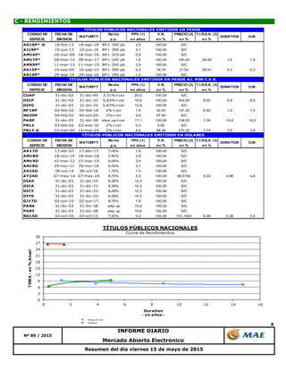 8
Resumen del día viernes 15 de mayo de 2015
Mercado Abierto Electrónico
C - RENDIMIENTOS
Nº 89 / 2015
INFORME DIARIO
0
3
6
9
12
15
18
21
24
27
30
0 2 4 6 8 10 12 14 16
TIREA-en%Anual
Duration
- en años -
TÍTULOS PÚBLICOS NACIONALES
Curva de Rendimientos
Pesos AJ cer
Series2
CODIGO DE FECHA DE Renta PPV (1) V.R. PRECIO (2) T.I.R.E.A. (3)
ESPECIE EMISION p.a. en años en % en % en %
AG18P* @ 18-feb-13 18-ago-18 BP+ 300 pb 2,6 100,00 S/C
AJ19P* 10-jun-13 10-jun-19 BP+ 300 pb 3,1 100,00 S/C
AM16P* 18-mar-09 18-mar-16 BP+ 325 pb 0,8 100,00 S/C
AM17P* 28-mar-14 28-mar-17 BP+ 200 pb 1,6 100,00 100,20 26,45 1,5 1,4
AMX9P* 11-mar-13 11-mar-19 BP+ 250 pb 2,9 100,00 S/C
AS15P* 10-sep-09 10-sep-15 BP+ 300 pb 0,3 16,70 21,50 26,57 0,3 0,3
AS16P* 29-sep-14 29-sep-16 BP+ 200 pb 1,2 100,00 S/C
CODIGO DE FECHA DE Renta PPV (1) V.R. PRECIO (2) T.I.R.E.A. (3)
ESPECIE EMISION p.a. en años en % en % en %
CUAP 31-dic-03 31-dic-45 3,31%+cer 20,0 100,00 S/C
DICP 31-dic-03 31-dic-33 5,83%+cer 10,9 100,00 342,00 8,00 8,9 8,5
DIP0 31-dic-03 31-dic-33 5,83%+cer 10,9 100,00 S/C
NF18P 04-feb-02 04-feb-18 2%+cer 1,4 32,50 137,25 9,45 1,3 1,3
NO20P 04-feb-02 04-oct-20 2%+cer 2,9 57,40 S/C
PARP 31-dic-03 31-dic-38 step up+cer 17,1 100,00 139,25 7,26 14,8 14,2
PR12 03-feb-02 03-ene-16 2%+cer 0,3 5,92 S/C
PR13 @ 15-mar-04 15-mar-24 2%+cer 4,4 88,38 270,32 7,74 3,9 3,9
CODIGO DE FECHA DE Renta PPV (1) V.R. PRECIO (2) T.I.R.E.A. (3)
ESPECIE EMISION p.a. en años en % en % en %
AA17D 17-abr-07 17-abr-17 7,00% 1,8 100,00 S/C
AM18D 18-nov-14 18-mar-18 2,40% 2,8 100,00 S/C
AM19D 15-mar-12 15-mar-19 9,00% 3,4 100,00 S/C
AN18D 29-nov-11 29-nov-18 9,00% 3,1 100,00 S/C
AO16D 28-oct-14 28-oct-16 1,75% 1,4 100,00 S/C
AY24D 07-may-14 07-may-24 8,75% 5,5 100,00 98,5100 9,33 4,98 4,8
DIA0 31-dic-03 31-dic-33 8,28% 10,3 100,00 S/C
DICA 31-dic-03 31-dic-33 8,28% 10,3 100,00 S/C
DICY 31-dic-03 31-dic-33 8,28% 10,3 100,00 S/C
DIY0 31-dic-03 31-dic-33 8,28% 10,3 100,00 S/C
GJ17D 02-jun-10 02-jun-17 8,75% 1,9 100,00 S/C
PARA 31-dic-03 31-dic-38 step up 15,8 100,00 S/C
PARY 31-dic-03 31-dic-38 step up 15,8 100,00 S/C
RO15D 03-oct-05 03-oct-15 7,00% 0,4 100,00 101,1500 6,36 0,39 0,4
MATURITY DURATION
TÍTULOS PÚBLICOS NACIONALES EMITIDOS EN DOLARES
DURATION D.M.MATURITY
D.M.
TÍTULOS PÚBLICOS NACIONALES EMITIDOS EN PESOS
MATURITY DURATION D.M.
TÍTULOS PÚBLICOS NACIONALES EMITIDOS EN PESOS AJ. POR C.E.R.
 