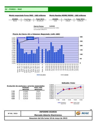 14
Resumen del día lunes 18 de mayo de 2015
Nº 90 / 2015
INFORME DIARIO
Mercado Abierto Electrónico
IV - FOREX - MAE
DIARIO T o tal M ayo Total 2014 DIARIO T o tal M ayo Total 2014
99,52 1.741,48 39.226,34 4,50 158,03 5.850,29
Monto negociado Forex MAE - U$S millones Monto Ruedas MOME/MOMX - U$S millones
0
50
100
150
200
250
300
4,600
4,900
5,200
5,500
5,800
6,100
6,400
6,700
7,000
7,300
7,600
7,900
8,200
8,500
8,800
Prom.Abr.14
Prom.My.14
Prom.Jn.14
Prom.Jul.14
Prom.Ago.14
Prom.Sep.14
Prom.Oct.14
Prom.Nov.14
Prom.Dic.14
Prom.En.15
Prom.Feb.15
Prom.Mar.15
Prom.Abr.15
Prom.My.15
04-may-15
05-may-15
06-may-15
07-may-15
08-may-15
11-may-15
12-may-15
13-may-15
14-may-15
15-may-15
18-may-15
19-may-15
20-may-15
21-may-15
22-may-15
26-may-15
27-may-15
28-may-15
29-may-15
Precio de Cierre ($) y Volumen Negociado (mill. U$S)
VOLUMEN CIERRE
-30,21%
Cierre Forex: 8,9530
Prom. Pond. últimas operaciones que sumen 1millón
(Comunicado FOREX Nº 7)
Evolución de posturas y precios negociados
11:00 8,9480 #N/A
12:00 8,9505 8,9510
13:00 8,9515 8,9510
14:00 8,9515 8,9517
15:00 8,9530 8,9521
PROMEDIO
BID/OFFER
PROM. POND.
NEGOCIADO
8,9450
8,9460
8,9470
8,9480
8,9490
8,9500
8,9510
8,9520
8,9530
8,9540
11:00 12:00 13:00 14:00 15:00
Indicador Forex
PROMEDIO
BID/OFFER
PROM. POND.
NEGOCIADO
 