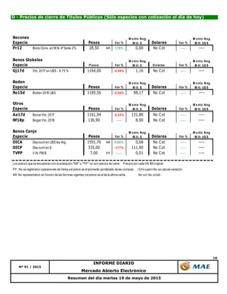 10
Mercado Abierto Electrónico
Nº 91 / 2015
INFORME DIARIO
Resumen del día martes 19 de mayo de 2015
D - Precios de cierre de Títulos Públicos (Sólo especies con cotización el día de hoy)
Bocones
Especie Pesos Var % Dolares Var %
Pr12 Bono Cons. en M.N. 4ºSerie 2% 28,50 NR 1,79% 0,00 No Cot ----- ----
Bonos Globales
Especie P esos Var % Dolares Var %
Gj17d Vto. 2017 en U$S - 8,75 % 1164,00 -0,09% 1,16 No Cot ----- ----
Boden
Especie Pesos Var % Dolares Var %
Ro15d Boden 2015 U$S 1185,56 -0,08% 98,17 No Cot ----- ----
Otros
Especie Pesos Var % Dolares Var %
Aa17d BonarVto. 2017 1161,94 -0,35% 131,88 No Cot ----- ----
Nf18p BogarVto. 2018 136,90 ----- 8,90 No Cot ----- ----
Bonos Canje
Especie Pesos Var % Dolares Var %
DICA Discount en U$S ley Arg. 1591,76 NR 0,68% 0,68 No Cot ----- ----
DICP Discount en $ 335,00 -1,77% 111,90 No Cot ----- ----
TVPP V.N. PBI$ 7,00 PP ----- 0,01 No Cot ----- ----
Los precios que se encuentran con la aclaración "NR" o "PP" no son precios de cierre. Precios por cada VN 100 original.
PP.:No se registraron operaciones de Venta yel precio es el promedio ponderado de las compras. (1) Excupón-No se calcula variación
NR:No representativo en función de las Normas vigentes yel precio es el de la última venta. No cot:No cotizó.
M onto Neg.
M ill. $
M onto Neg.
M ill. $
M onto Neg.
M ill. U$ S
M onto Neg.
M ill. U$ S
M onto Neg.
M ill. $
M onto Neg.
M ill. U$ S
M onto Neg.
M ill. U$ S
M onto Neg.
M ill. U$ S
M onto Neg.
M ill. $
M onto Neg.
M ill. $
 