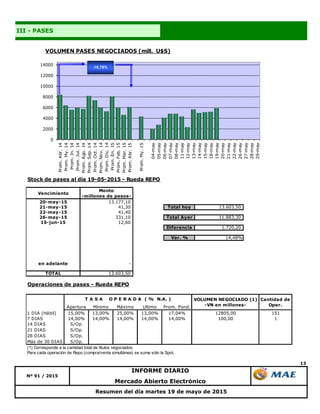 13
Nº 91 / 2015
Resumen del día martes 19 de mayo de 2015
Mercado Abierto Electrónico
INFORME DIARIO
III - PASES
0
2000
4000
6000
8000
10000
12000
14000
Prom.Abr.14
Prom.My.14
Prom.Jn.14
Prom.Jul.14
Prom.Ago.14
Prom.Sep.14
Prom.Oct.14
Prom.Nov.14
Prom.Dic.14
Prom.En.15
Prom.Feb.15
Prom.Mar.15
Prom.Abr.15
Prom.My.15
04-may
05-may
06-may
07-may
08-may
11-may
12-may
13-may
14-may
15-may
18-may
19-may
20-may
21-may
22-may
26-may
27-may
28-may
29-may
VOLUMEN PASES NEGOCIADOS (mill. U$S)
-16,79%
Stock de pases al día 19-05-2015 - Rueda REPO
Vencimiento
Monto
-millones de pesos-
20-may-15 13.177,10
21-may-15 41,30 Total hoy 13.603,50
22-may-15 41,40
26-may-15 331,10 Total Ayer 11.883,30
15-jun-15 12,60
Diferencia 1.720,20
Var. % 14,48%
en adelante -
TOTAL 13.603,50
Operaciones de pases - Rueda REPO
Apertura Mínimo Máximo Ultimo Prom. Pond.
1 DIA (Hábil) 15,00% 13,00% 25,00% 13,00% 17,04% 12805,00 151
7 DIAS 14,00% 14,00% 14,00% 14,00% 14,00% 100,00 1
14 DIAS S/Op.
21 DIAS S/Op.
28 DIAS S/Op.
Más de 30 DIAS S/Op.
(1) Corresponde a la cantidad total de títulos negociados.
Para cada operación de Repo (compra/venta simultánea) se suma sólo la Spot.
VOLUMEN NEGOCIADO (1)
-VN en millones-
Cantidad de
Oper.
T A S A O P E R A D A ( % N.A. )
 