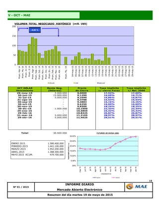 15
Resumen del día martes 19 de mayo de 2015
V - OCT - MAE
Nº 91 / 2015
INFORME DIARIO
Mercado Abierto Electrónico
OCT DÓLAR
Vencimiento
Monto Neg.
(Dólares)
Precio
de Cierre
Tasa implícita
c/ cierre Forex
Tasa implícita
c/ Ref. 3500
29-may-15 5.000.000 9,0000 17,52% 17,60%
30-jun-15 15.000.000 9,1290 16,69% 16,71%
31-jul-15 5.000.000 9,2590 16,86% 16,87%
31-ago-15 - 9,3788 16,53% 16,54%
30-sep-15 - 9,4883 16,16% 16,16%
30-oct-15 - 9,6250 16,60% 16,60%
30-nov-15 - 9,8300 18,24% 18,25%
30-dic-15 1.000.000 10,1900 22,33% 22,34%
29-ene-16 - 10,4850 24,42% 24,42%
29-feb-16 - 10,8425 26,87% 26,87%
31-mar-16 5.000.000 11,2105 28,97% 28,97%
29-abr-16 5.000.000 11,4625 29,51% 29,51%
Total 36.000.000
0
50
100
150
200
Prom.Abr14
Prom.My14
Prom.Jn14
Prom.Jl14
Prom.Ago14
Prom.Sep.14
Prom.Oct.14
Prom.Nov.14
Prom.Dic.14
Prom.En.15
Prom.Feb.15
Prom.Mar.15
Prom.Abr.15
Prom.My.15
04-may-15
05-may-15
06-may-15
07-may-15
08-may-15
11-may-15
12-may-15
13-may-15
14-may-15
15-may-15
18-may-15
19-may-15
20-may-15
21-may-15
22-may-15
26-may-15
27-may-15
28-may-15
29-may-15
VOLUMEN TOTAL NEGOCIADO HISTÓRICO (mill. U$S)
DÓLAR CER BADLAR
-8,68 %
ENERO 2015 1.580.400.000
FEBRERO 2015 1.441.100.000
MARZO 2015 1.952.200.000
ABRIL 2015 1.388.300.000
MAYO 2015 ACUM. 479.700.000
,00%
5,00%
10,00%
15,00%
20,00%
25,00%
30,00%
may-15
jun-15
jul-15
ago-15
sep-15
oct-15
nov-15
dic-15
ene-16
feb-16
mar-16
abr-16
TASASIMPLICITAS%n.a.
VENCIMIENTOS
FUTUROS DE DIVISA (U$S)
Series1 Series2
 