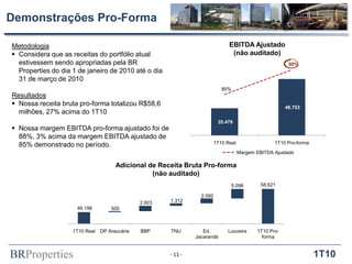 BRProperties 1T10
Demonstrações Pro-Forma
Adicional de Receita Bruta Pro-forma
(não auditado)
EBITDA Ajustado
(não auditado)
Metodologia
 Considera que as receitas do portfólio atual
estivessem sendo apropriadas pela BR
Properties do dia 1 de janeiro de 2010 até o dia
31 de março de 2010
Resultados
 Nossa receita bruta pro-forma totalizou R$58,6
milhões, 27% acima do 1T10
 Nossa margem EBITDA pro-forma ajustado foi de
88%, 3% acima da margem EBITDA ajustado de
85% demonstrado no período.
- 11 -
46.198
58.621
500
2.923 1.312
2.592
5.096
1T10 Real DP Araucária BBP TNU Ed.
Jacarandá
Louveira 1T10 Pro-
forma
35.479
46.753
85%
88%
80%
81%
82%
83%
84%
85%
86%
87%
88%
89%
90%
25.000
30.000
35.000
40.000
45.000
50.000
55.000
1T10 Real 1T10 Pro-forma
Margem EBITDA Ajustado
 