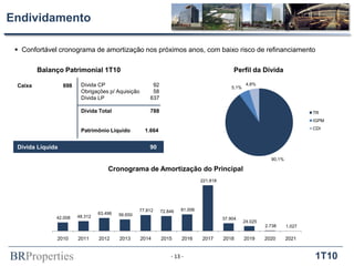 BRProperties 1T10
Endividamento
42.008 48.312
63.496 56.650
77.812 72.846 81.006
221.818
37.904
24.025
2.738 1.027
2010 2011 2012 2013 2014 2015 2016 2017 2018 2019 2020 2021
Dívida Líquida 90
Caixa 698
Cronograma de Amortização do Principal
Dívida CP 92
Obrigações p/ Aquisição 58
Dívida LP 637
Dívida Total 788
Patrimônio Líquido 1.664
Balanço Patrimonial 1T10
90,1%
5,1%
4,8%
TR
IGPM
CDI
Perfil da Dívida
- 13 -
 Confortável cronograma de amortização nos próximos anos, com baixo risco de refinanciamento
 