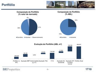 BRProperties 1T10
Portfólio
- 5 -
Evolução do Portfólio (ABL m²)
Composição do Portfólio
(% valor de mercado)
Composição do Portfólio
(% ABL)
646.055
730.558
868.807
59.182
(235)
25.555
31.954
106.306
Portfólio no
IPO
Aquisição BBP Venda Isabela
(cj. 41)
Aquisição TNU 1T10 Aquisição Ed.
Jacarandá
Aquisição DP
Louveira
3,4,5,6
Portfolio Atual
25%
75%
Escritório Industrial
51%
46%
4%
Escritório Industrial Desenvolvimento
 