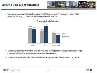 BRProperties 1T10- 7 -
 Apresentamos uma vacância financeira de 8,3% no período; Excluindo o imóvel TNU,
adquirido em março, nossa vacância no período foi de 4,1%
Destaques Operacionais
Composição da Vacância
7,3%
6,0%
4,7%
6,9%
8,3%
4,1%
2009 1T10 1T10 Ex - TNU
Física
Financeira
 Apesar do recente aumento da taxa de vacância, o prospecto de locação das áreas vagas
é muito positivo dado o aquecimento previsto da economia,
 Esperamos que nossa taxa de vacância volte aos patamares históricos no curto prazo
 