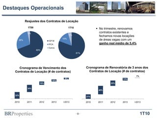 BRProperties 1T10- 8 -
 No trimestre, renovamos
contratos existentes e
fechamos novas locações
de áreas vagas com um
ganho real médio de 5,4%
Destaques Operacionais
32%
34%
16%
10%
8%
2010 2011 2012 2013 >2013
21%
40%
25%
13%
1%
2010 2011 2012 2013 >2013
69%
28%
3%
1T09
IGP-M
IPCA
Outros
81%
15%
5%
1T10
Reajustes dos Contratos de Locação
Cronograma de Vencimento dos
Contratos de Locação (# de contratos)
Cronograma de Renovatória de 3 anos dos
Contratos de Locação (# de contratos)
 