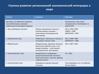 Ступени развития региональной экономической интеграции в
мире
Ступени Сущность Примеры
Договоры об избежании двойного
налогообложения, режимов
наибольшего благоприятствования
Большинство стран мира
сотрудничают в этой форме и в
рамках ВТО
1. Зона свободной торговли Отмена таможенных пошлин в
торговле между странами –
участниками интеграционной
группировки
ЕЭС в 1958–1968
НАФТА с 1988
МЕРКОСУР с 1991
2. Таможенный союз Унификация таможенных пошлин в
отношении третьих стран
ЕЭС в 1968–1986
МЕРКОСУР с 1996
3. Общий рынок Либерализация движения ресурсов
(капиталов, рабочей силы и т.д.)
между странами – участниками
интеграционной группировки
ЕЭС в 1987–1992
4. Экономический союз Координация и унификация
внутриэкономической политики
стран-участников, включая переход
к единой валюте
ЕС с 1993
5. Политический союз Проведение единой внешней
политики
Пока примеров нет, но наиболее
близка Европа
 