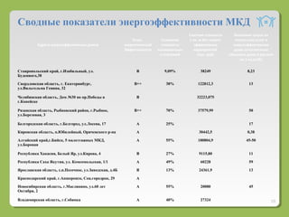 29
Сводные показатели энергоэффективности МКД
Адреса энергоэффективных домов
Класс
энергетической
Эффективности
Снижение
стоимости
коммунальны
х платежей
Сметная стоимость
1 кв. м без энерго-
эффективных
мероприятий
(тыс. руб)
Экономия затрат на
оплату ком.услуг в
энергоэффективном
доме относительно
обычного дома в расчете
на 1 кв.м (%)
Ставропольский край, г.Изобильный, ул.
Буденного,38
В 9,09% 38249 8,23
Свердловская область, г. Екатеринбург,
ул.Вильгельма Генина, 32
В++ 38% 122812,3 13
Челябинская область, Дом №30 по пр.Победы в
г.Копейске
В 32223,075
Рязанская область, Рыбновский район, г.Рыбное,
ул.Березовая, 3
В++ 70% 37579,99 50
Белгородская область, г.Белгород, ул.Лосева, 17 А 25% 17
Кировская область, п.Юбилейный, Оричевского р-на А 30442,5 0,38
Алтайский край,г.Бийск, 5 малоэтажных МКД,
ул.Боровая
А 55% 180804,9 45-50
Республика Хакасия, Белый Яр, ул.Кирова, 4 В 27% 9115,80 11
Республика Саха Якутия, ул. Комсомольская, 1/1 А 49% 60228 59
Ярославская область, с.п.Песочное, ул.Заводская, д.4Б В 13% 24361,9 13
Краснодарский край, г.Апшеронск, Соц.городрок, 29 А
Новосибирская область, г.Маслянино, ул.60 лет
Октября, 2
А 55% 20080 45
Владимирская область, г.Собинка А 40% 27324
 