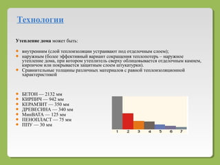 Утепление дома может быть:
 внутренним (слой теплоизоляции устраивают под отделочным слоем);
 наружным (более эффективный вариант сокращения теплопотерь – наружное
утепление дома, при котором утеплитель сверху облицовывается отделочным камнем,
кирпичом или покрывается защитным слоем штукатурки).
 Сравнительные толщины различных материалов с равной теплоизоляционной
характеристикой
 БЕТОН — 2132 мм
 КИРПИЧ — 942 мм
 КЕРАМЗИТ — 350 мм
 ДРЕВЕСИНА — 340 мм
 МинВАТА — 125 мм
 ПЕНОПЛАСТ — 75 мм
 ППУ — 30 мм
Технологии
 