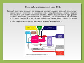 Схема работы газопоршневой мини-ТЭЦ:
Газовый двигатель приводит во вращение электрогенератор, который преобразует
механическую энергию в электрическую. Вырабатываемая электроэнергия
используется для энергоснабжения объекта. Тепло, выделяющееся при работе
газового двигателя, утилизируется с помощью теплообменников на системе
охлаждения двигателя и на системе отвода отходящих газов. Далее это тепло
отдаётся в систему отопления и горячего водоснабжения объекта. 
 