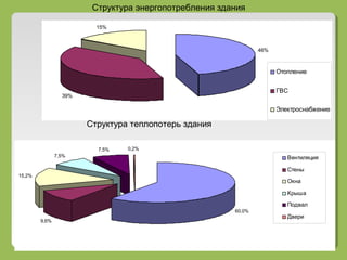 Структура теплопотерь здания
46%
39%
15%
Отопление
ГВС
Электроснабжение
60,0%
9,6%
15,2%
7,5%
7,5% 0,2%
Вентиляция
Стены
Окна
Крыша
Подвал
Двери
Структура энергопотребления здания
 