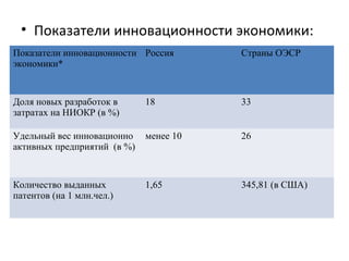 • Показатели инновационности экономики:
Показатели инновационности
экономики*
Россия Страны ОЭСР
Доля новых разработок в
затратах на НИОКР (в %)
18 33
Удельный вес инновационно
активных предприятий (в %)
менее 10 26
Количество выданных
патентов (на 1 млн.чел.)
1,65 345,81 (в США)
 