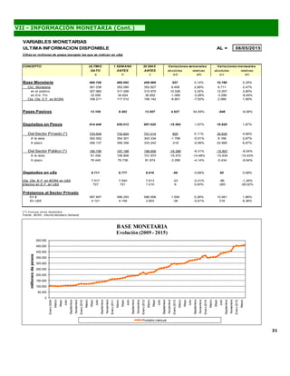 21
VII - INFORMACIÓN MONETARIA (Cont.)
VARIABLES MONETARIAS
ULTIMA INFORMACION DISPONIBLE AL = 08/05/2015
Cifras en millones de pesos (excepto las que se indican en u$s)
CONCEPTO ULTIMO 1 SEMANA 30 DIAS
DATO ANTES ANTES absolutas relativas absolutas relativas
a b c a-b a/b a-c a/c
Base Monetaria 469.749 469.092 458.969 657 0,14% 10.780 2,35%
Circ. Monetaria 361.538 352.080 352.827 9.458 2,69% 8.711 2,47%
en el público 327.982 317.456 315.975 10.526 3,32% 12.007 3,80%
en Ent. Fin. 33.556 34.624 36.852 -1.068 -3,08% -3.296 -8,94%
Cta. Cte. E.F. en BCRA 108.211 117.012 106.142 -8.801 -7,52% 2.069 1,95%
Pases Pasivos 13.109 8.482 13.957 4.627 54,55% -848 -6,08%
Depósitos en Pesos 914.448 930.012 897.620 -15.564 -1,67% 16.828 1,87%
Del Sector Privado (*) 733.649 732.824 701.014 825 0,11% 32.635 4,66%
A la vista 352.502 354.301 343.334 -1.799 -0,51% 9.168 2,67%
A plazo 356.137 356.356 333.242 -219 -0,06% 22.895 6,87%
Del Sector Público (*) 180.799 197.188 196.606 -16.389 -8,31% -15.807 -8,04%
A la vista 91.336 106.806 101.970 -15.470 -14,48% -10.634 -10,43%
A plazo 76.440 79.738 81.874 -3.298 -4,14% -5.434 -6,64%
Depósitos en u$s 9.711 9.777 9.616 -66 -0,68% 95 0,99%
Cta. Cte. E.F. en BCRA en U$S 7.517 7.540 7.613 -23 -0,31% -96 -1,26%
Efectivo en E.F. en U$S 727 721 1.010 6 0,83% -283 -28,02%
Préstamos al Sector Privado
En $ 597.847 596.293 586.906 1.554 0,26% 10.941 1,86%
En U$S 4.121 4.159 3.803 -38 -0,91% 318 8,36%
(*) Incluye otros depósitos
Fuente : BCRA - Informe Monetario Semanal
Variaciones semanales Variaciones mensuales
0
50.000
100.000
150.000
200.000
250.000
300.000
350.000
400.000
450.000
500.000
Enero2009
Marzo
Mayo
Julio
Septiembre
Noviembre
Enero2010
Marzo
Mayo
Julio
Septiembre
Noviembre
Enero2011
Marzo
Mayo
Julio
Septiembre
Noviembre
Enero2012
Marzo
Mayo
Julio
Septiembre
Noviembre
Enero2013
Marzo
Mayo
Julio
Septiembre
Noviembre
Enero2014
Marzo
Mayo
Julio
Septiembre
Noviembre
Enero2015
Marzo
millonesdepesos
BASE MONETARIA
Evolución (2009 - 2015)
Promedio mensual
 