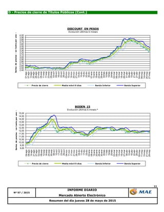 11
Mercado Abierto Electrónico
Nº 97 / 2015
INFORME DIARIO
Resumen del día jueves 28 de mayo de 2015
D - Precios de cierre de Títulos Públicos (Cont.)
2,40
2,50
2,60
2,70
2,80
2,90
3,00
3,10
3,20
3,30
3,40
3,50
3,60
3,70
3,80
3,90
4,00
01-ago
07-ago
13-ago
20-ago
26-ago
01-sep
05-sep
11-sep
17-sep
23-sep
29-sep
03-oct
09-oct
16-oct
22-oct
28-oct
03-nov
10-nov
14-nov
20-nov
27-nov
03-dic
10-dic
16-dic
22-dic
30-dic
07-ene
13-ene
19-ene
23-ene
29-ene
04-feb
10-feb
18-feb
24-feb
02-mar
06-mar
12-mar
18-mar
26-mar
01-abr
09-abr
15-abr
21-abr
27-abr
04-may
08-may
14-may
20-may
27-may
Seriesdeprecios-entantoporuno-
DISCOUNT EN PESOS
Evolución últimos 6 meses
Precio de cierre Media móvil 9 días Banda Inferior Banda Superior
9,00
9,50
10,00
10,50
11,00
11,50
12,00
12,50
13,00
13,50
14,00
14,50
15,00
04-ago
08-ago
14-ago
21-ago
27-ago
02-sep
08-sep
12-sep
18-sep
24-sep
30-sep
06-oct
10-oct
17-oct
23-oct
29-oct
04-nov
11-nov
17-nov
21-nov
28-nov
04-dic
11-dic
17-dic
23-dic
02-ene
08-ene
14-ene
20-ene
26-ene
30-ene
05-feb
11-feb
19-feb
25-feb
03-mar
09-mar
13-mar
19-mar
27-mar
06-abr
10-abr
16-abr
22-abr
28-abr
05-may
11-may
15-may
21-may
28-may
Seriesdeprecios-entantoporuno-
BODEN 15
Evolución últimos 6 meses *
Precio de cierre Media móvil 9 días Banda Inferior Banda Superior
 