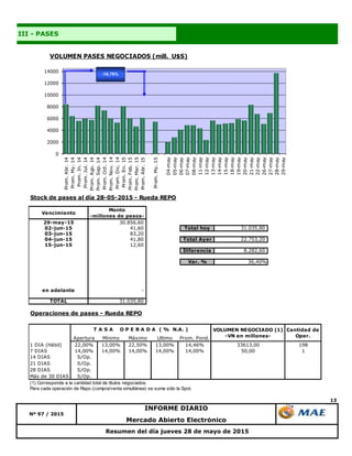 13
Nº 97 / 2015
Resumen del día jueves 28 de mayo de 2015
Mercado Abierto Electrónico
INFORME DIARIO
III - PASES
0
2000
4000
6000
8000
10000
12000
14000
Prom.Abr.14
Prom.My.14
Prom.Jn.14
Prom.Jul.14
Prom.Ago.14
Prom.Sep.14
Prom.Oct.14
Prom.Nov.14
Prom.Dic.14
Prom.En.15
Prom.Feb.15
Prom.Mar.15
Prom.Abr.15
Prom.My.15
04-may
05-may
06-may
07-may
08-may
11-may
12-may
13-may
14-may
15-may
18-may
19-may
20-may
21-may
22-may
26-may
27-may
28-may
29-may
VOLUMEN PASES NEGOCIADOS (mill. U$S)
-16,79%
Stock de pases al día 28-05-2015 - Rueda REPO
Vencimiento
Monto
-millones de pesos-
29-may-15 30.856,60
02-jun-15 41,60 Total hoy 31.035,80
03-jun-15 83,20
04-jun-15 41,80 Total Ayer 22.753,20
15-jun-15 12,60
Diferencia 8.282,60
Var. % 36,40%
en adelante -
TOTAL 31.035,80
Operaciones de pases - Rueda REPO
Apertura Mínimo Máximo Ultimo Prom. Pond.
1 DIA (Hábil) 22,00% 13,00% 22,50% 13,00% 14,46% 33613,00 198
7 DIAS 14,00% 14,00% 14,00% 14,00% 14,00% 50,00 1
14 DIAS S/Op.
21 DIAS S/Op.
28 DIAS S/Op.
Más de 30 DIAS S/Op.
(1) Corresponde a la cantidad total de títulos negociados.
Para cada operación de Repo (compra/venta simultánea) se suma sólo la Spot.
VOLUMEN NEGOCIADO (1)
-VN en millones-
Cantidad de
Oper.
T A S A O P E R A D A ( % N.A. )
 