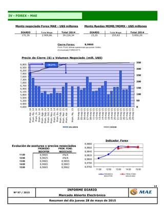 14
Resumen del día jueves 28 de mayo de 2015
Nº 97 / 2015
INFORME DIARIO
Mercado Abierto Electrónico
IV - FOREX - MAE
DIARIO T o tal M ayo Total 2014 DIARIO T o tal M ayo Total 2014
170,39 2.909,86 39.226,34 15,20 255,83 5.850,29
Monto negociado Forex MAE - U$S millones Monto Ruedas MOME/MOMX - U$S millones
0
50
100
150
200
250
300
350
4,600
4,900
5,200
5,500
5,800
6,100
6,400
6,700
7,000
7,300
7,600
7,900
8,200
8,500
8,800
Prom.Abr.14
Prom.My.14
Prom.Jn.14
Prom.Jul.14
Prom.Ago.14
Prom.Sep.14
Prom.Oct.14
Prom.Nov.14
Prom.Dic.14
Prom.En.15
Prom.Feb.15
Prom.Mar.15
Prom.Abr.15
Prom.My.15
04-may-15
05-may-15
06-may-15
07-may-15
08-may-15
11-may-15
12-may-15
13-may-15
14-may-15
15-may-15
18-may-15
19-may-15
20-may-15
21-may-15
22-may-15
26-may-15
27-may-15
28-may-15
29-may-15
Precio de Cierre ($) y Volumen Negociado (mill. U$S)
VOLUMEN CIERRE
-30,21%
Cierre Forex: 8,9860
Prom. Pond. últimas operaciones que sumen 1millón
(Comunicado FOREX Nº 7)
Evolución de posturas y precios negociados
11:00 8,9805 #N/A
12:00 8,9825 #N/A
13:00 8,9865 8,9855
14:00 8,9865 8,9863
15:00 8,9865 8,9862
PROMEDIO
BID/OFFER
PROM. POND.
NEGOCIADO
8,9760
8,9780
8,9800
8,9820
8,9840
8,9860
8,9880
11:00 12:00 13:00 14:00 15:00
Indicador Forex
PROMEDIO
BID/OFFER
PROM. POND.
NEGOCIADO
 