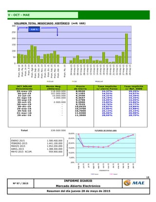 15
Resumen del día jueves 28 de mayo de 2015
V - OCT - MAE
Nº 97 / 2015
INFORME DIARIO
Mercado Abierto Electrónico
OCT DÓLAR
Vencimiento
Monto Neg.
(Dólares)
Precio
de Cierre
Tasa implícita
c/ cierre Forex
Tasa implícita
c/ Ref. 3500
29-may-15 118.000.000 8,9920 24,37% 29,25%
30-jun-15 107.000.000 9,1202 16,52% 16,67%
31-jul-15 10.000.000 9,2430 16,31% 16,39%
31-ago-15 2.000.000 9,3647 16,19% 16,25%
30-sep-15 - 9,4798 16,05% 16,09%
30-oct-15 2.000.000 9,5900 15,83% 15,86%
30-nov-15 - 9,7525 16,74% 16,77%
30-dic-15 - 10,0425 19,87% 19,89%
29-ene-16 - 10,3700 22,85% 22,88%
29-feb-16 - 10,7000 25,13% 25,15%
31-mar-16 - 11,0300 26,96% 26,98%
29-abr-16 - 11,3660 28,69% 28,70%
Total 239.000.000
0
50
100
150
200
250
300
Prom.Abr14
Prom.My14
Prom.Jn14
Prom.Jl14
Prom.Ago14
Prom.Sep.14
Prom.Oct.14
Prom.Nov.14
Prom.Dic.14
Prom.En.15
Prom.Feb.15
Prom.Mar.15
Prom.Abr.15
Prom.My.15
04-may-15
05-may-15
06-may-15
07-may-15
08-may-15
11-may-15
12-may-15
13-may-15
14-may-15
15-may-15
18-may-15
19-may-15
20-may-15
21-may-15
22-may-15
26-may-15
27-may-15
28-may-15
29-may-15
VOLUMEN TOTAL NEGOCIADO HISTÓRICO (mill. U$S)
DÓLAR CER BADLAR
-8,68 %
ENERO 2015 1.580.400.000
FEBRERO 2015 1.441.100.000
MARZO 2015 1.952.200.000
ABRIL 2015 1.388.300.000
MAYO 2015 ACUM. 959.900.000
,00%
5,00%
10,00%
15,00%
20,00%
25,00%
30,00%
may-15
jun-15
jul-15
ago-15
sep-15
oct-15
nov-15
dic-15
ene-16
feb-16
mar-16
abr-16
TASASIMPLICITAS%n.a.
VENCIMIENTOS
FUTUROS DE DIVISA (U$S)
Series1 Series2
 