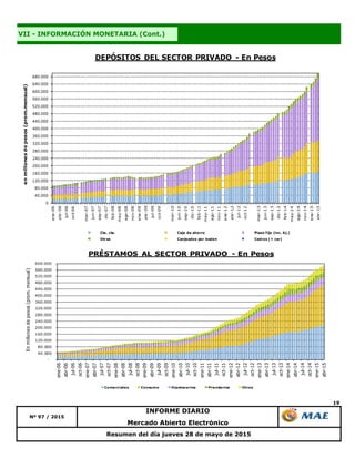 19
Mercado Abierto Electrónico
Resumen del día jueves 28 de mayo de 2015
VII - INFORMACIÓN MONETARIA (Cont.)
Nº 97 / 2015
INFORME DIARIO
0
40.000
80.000
120.000
160.000
200.000
240.000
280.000
320.000
360.000
400.000
440.000
480.000
520.000
560.000
600.000
640.000
680.000
ene-06
abr-06
jul-06
oct-06
mar-07
jun-07
sep-07
dic-07
feb-08
may-08
ago-08
nov-08
ene-09
abr-09
jul-09
oct-09
mar-10
jun-10
sep-10
dic-10
feb-11
may-11
ago-11
nov-11
ene-12
abr-12
jul-12
oct-12
mar-13
jun-13
sep-13
dic-13
feb-14
may-14
ago-14
nov-14
ene-15
abr-15
enmillonesdepesos(prom.mensual)
DEPÓSITOS DEL SECTOR PRIVADO - En Pesos
Cta. cte. Caja de ahorro Plazo fijo (inc. Aj.)
Otros Canjeados por boden Cedros (+ cer)
-
40.000
80.000
120.000
160.000
200.000
240.000
280.000
320.000
360.000
400.000
440.000
480.000
520.000
560.000
600.000
ene-06
abr-06
jul-06
oct-06
ene-07
abr-07
jul-07
oct-07
ene-08
abr-08
jul-08
oct-08
ene-09
abr-09
jul-09
oct-09
ene-10
abr-10
jul-10
oct-10
ene-11
abr-11
jul-11
oct-11
ene-12
abr-12
jul-12
oct-12
ene-13
abr-13
jul-13
oct-13
ene-14
abr-14
jul-14
oct-14
ene-15
abr-15
Enmillonesdepesos(prom.mensual)
PRÉSTAMOS AL SECTOR PRIVADO - En Pesos
Comerciales Consumo Hipotecarios Prendarios Otros
 