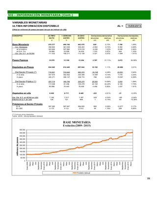21
VII - INFORMACIÓN MONETARIA (Cont.)
VARIABLES MONETARIAS
ULTIMA INFORMACION DISPONIBLE AL = 15/05/2015
Cifras en millones de pesos (excepto las que se indican en u$s)
CONCEPTO ULTIMO 1 SEMANA 30 DIAS
DATO ANTES ANTES absolutas relativas absolutas relativas
a b c a-b a/b a-c a/c
Base Monetaria 470.377 469.749 462.579 628 0,13% 7.798 1,69%
Circ. Monetaria 358.845 361.538 349.453 -2.693 -0,74% 9.392 2,69%
en el público 323.954 327.982 315.018 -4.028 -1,23% 8.936 2,84%
en Ent. Fin. 34.889 33.556 34.435 1.333 3,97% 454 1,32%
Cta. Cte. E.F. en BCRA 111.532 108.211 113.126 3.321 3,07% -1.594 -1,41%
Pases Pasivos 15.876 13.109 12.204 2.767 21,11% 3.672 30,09%
Depósitos en Pesos 924.640 914.448 897.644 10.192 1,11% 26.996 3,01%
Del Sector Privado (*) 716.921 733.649 693.370 -16.728 -2,28% 23.551 3,40%
A la vista 337.915 352.502 330.499 -14.587 -4,14% 7.416 2,24%
A plazo 355.371 356.137 339.774 -766 -0,22% 15.597 4,59%
Del Sector Público (*) 207.719 180.799 204.274 26.920 14,89% 3.445 1,69%
A la vista 113.438 91.336 105.279 22.102 24,20% 8.159 7,75%
A plazo 80.896 76.440 79.459 4.456 5,83% 1.437 1,81%
Depósitos en u$s 9.458 9.711 9.489 -253 -2,61% -31 -0,33%
Cta. Cte. E.F. en BCRA en U$S 7.192 7.517 7.357 -325 -4,32% -165 -2,24%
Efectivo en E.F. en U$S 726 727 809 -1 -0,14% -83 -10,26%
Préstamos al Sector Privado
En $ 597.282 597.847 584.605 -565 -0,09% 12.677 2,17%
En U$S 4.170 4.121 3.912 49 1,19% 258 6,60%
(*) Incluye otros depósitos
Fuente : BCRA - Informe Monetario Semanal
Variaciones semanales Variaciones mensuales
0
50.000
100.000
150.000
200.000
250.000
300.000
350.000
400.000
450.000
500.000
Enero2009
Marzo
Mayo
Julio
Septiembre
Noviembre
Enero2010
Marzo
Mayo
Julio
Septiembre
Noviembre
Enero2011
Marzo
Mayo
Julio
Septiembre
Noviembre
Enero2012
Marzo
Mayo
Julio
Septiembre
Noviembre
Enero2013
Marzo
Mayo
Julio
Septiembre
Noviembre
Enero2014
Marzo
Mayo
Julio
Septiembre
Noviembre
Enero2015
Marzo
millonesdepesos
BASE MONETARIA
Evolución (2009 - 2015)
Promedio mensual
 