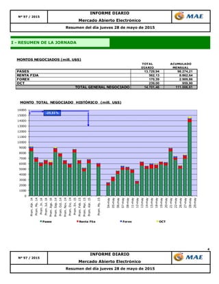 4
Nº 97 / 2015
Resumen del día jueves 28 de mayo de 2015
Resumen del día jueves 28 de mayo de 2015
INFORME DIARIO
Mercado Abierto Electrónico
Nº 97 / 2015
Mercado Abierto Electrónico
INFORME DIARIO
I - RESUMEN DE LA JORNADA
TOTAL ACUMULADO
DIARIO MENSUAL
PASES 13.729,94 98.274,21
RENTA FIJA 562,13 8.862,64
FOREX 170,39 2.909,86
OCT 239,00 959,90
TOTAL GENERAL NEGOCIADO 14.701,46 111.006,61
MONTOS NEGOCIADOS (mill. U$S)
0
1000
2000
3000
4000
5000
6000
7000
8000
9000
10000
11000
12000
13000
14000
15000
16000
Prom.Abr.14
Prom.My.14
Prom.Jn.14
Prom.Jul.14
Prom.Ago.14
Prom.Sep.14
Prom.Oct.14
Prom.Nov.14
Prom.Dic.14
Prom.En.15
Prom.Feb.15
Prom.Mar.15
Prom.Abr.15
Prom.My.15
04-may
05-may
06-may
07-may
08-may
11-may
12-may
13-may
14-may
15-may
18-may
19-may
20-may
21-may
22-may
26-may
27-may
28-may
29-may
MONTO TOTAL NEGOCIADO HISTÓRICO (mill. U$S)
Pases Renta Fija Forex OCT
-25,53 %
 