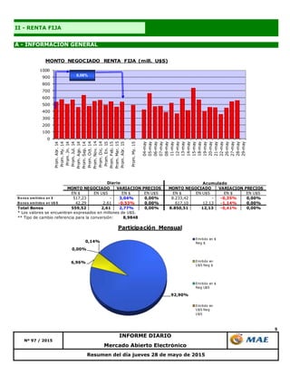 5
A - INFORMACIÓN GENERAL
II - RENTA FIJA
Resumen del día jueves 28 de mayo de 2015
Mercado Abierto Electrónico
Nº 97 / 2015
INFORME DIARIO
92,90%
6,96%
0,00%
0,14%
Participación Mensual
Emitido en $
Neg $
Emitido en
U$S Neg $
Emitido en $
Neg U$S
Emitido en
U$S Neg
U$S
EN $ EN U$S EN $ EN U$S EN $ EN U$S EN $ EN U$S
B o no s emitido s en $ 517,23 - 3,04% 0,00% 8.233,42 - -0,35% 0,00%
B o no s emitido s en U$ S 42,29 2,61 -0,53% 0,00% 617,10 12,13 -1,14% 0,00%
Total Bonos 559,52 2,61 2,77% 0,00% 8.850,51 12,13 -0,41% 0,00%
* Los valores se encuentran expresados en millones de U$S.
** Tipo de cambio referencia para la conversión: 8,9848
Acumulado
MONTO NEGOCIADO VARIACION PRECIOS
Diario
MONTO NEGOCIADO VARIACION PRECIOS
0
100
200
300
400
500
600
700
800
900
1000
Prom.Abr.14
Prom.My.14
Prom.Jn.14
Prom.Jul.14
Prom.Ago.14
Prom.Sep.14
Prom.Oct.14
Prom.Nov.14
Prom.Dic.14
Prom.En.15
Prom.Feb.15
Prom.Mar.15
Prom.Abr.15
Prom.My.15
04-may
05-may
06-may
07-may
08-may
11-may
12-may
13-may
14-may
15-may
18-may
19-may
20-may
21-may
22-may
26-may
27-may
28-may
29-may
MONTO NEGOCIADO RENTA FIJA (mill. U$S)
0,08%
 