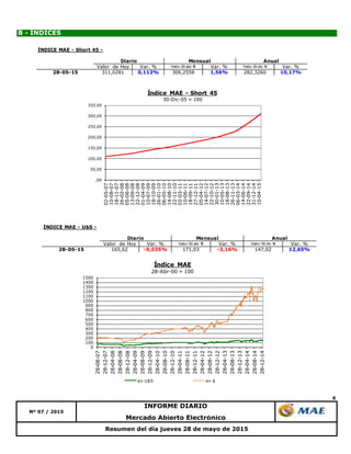 6
Resumen del día jueves 28 de mayo de 2015
INFORME DIARIO
Nº 97 / 2015
Mercado Abierto Electrónico
B - ÍNDICES
,00
50,00
100,00
150,00
200,00
250,00
300,00
350,00 02-05-07
10-08-07
18-11-07
26-02-08
05-06-08
13-09-08
22-12-08
01-04-09
10-07-09
18-10-09
26-01-10
06-05-10
14-08-10
22-11-10
02-03-11
10-06-11
18-09-11
27-12-11
05-04-12
14-07-12
22-10-12
30-01-13
10-05-13
18-08-13
26-11-13
06-03-14
14-06-14
22-09-14
31-12-14
10-04-15
Índice MAE - Short 45
30-Dic-05 = 100
0
100
200
300
400
500
600
700
800
900
1000
1100
1200
1300
1400
1500
28-08-07
28-12-07
28-04-08
28-08-08
28-12-08
28-04-09
28-08-09
28-12-09
28-04-10
28-08-10
28-12-10
28-04-11
28-08-11
28-12-11
28-04-12
28-08-12
28-12-12
28-04-13
28-08-13
28-12-13
28-04-14
28-08-14
28-12-14
Índice MAE
28-Abr-00 = 100
en U$S en $
ÍNDICE MAE - U$S -
Valor de Hoy Var. % Valor 30 abr 15 Var. % Valor 30 dic 14 Var. %
28-05-15 165,62 -0,035% 171,03 -3,16% 147,02 12,65%
Diario Mensual Anual
ÍNDICE MAE - Short 45 -
Valor de Hoy Var. % Valor 30 abr 15 Var. % Valor 30 dic 14 Var. %
28-05-15 311,0281 0,112% 306,2558 1,56% 282,3260 10,17%
Diario Mensual Anual
 
