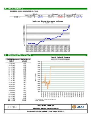 7
B - CREDIT DEFAULT SWAPS
Mercado Abierto Electrónico
Resumen del día jueves 28 de mayo de 2015
B - ÍNDICES (Cont.)
Nº 97 / 2015
INFORME DIARIO
40
80
120
160
200
240
280
320
360
400
440
480
520
560
600
640
680
720
02-03-07
31-05-07
29-08-07
27-11-07
25-02-08
25-05-08
23-08-08
21-11-08
19-02-09
20-05-09
18-08-09
16-11-09
14-02-10
15-05-10
13-08-10
11-11-10
09-02-11
10-05-11
08-08-11
06-11-11
04-02-12
04-05-12
02-08-12
31-10-12
29-01-13
29-04-13
28-07-13
26-10-13
24-01-14
24-04-14
23-07-14
21-10-14
19-01-15
19-04-15
Índice de Bonos Soberanos en Pesos
30-Dic-05 = 100
800
1000
1200
1400
1600
1800
2000
2200
2400
2600
2800
3000
3200
3400
3600
3800
20-05-14
04-06-14
19-06-14
07-07-14
23-07-14
07-08-14
25-08-14
09-09-14
24-09-14
09-10-14
27-10-14
12-11-14
28-11-14
16-12-14
06-01-15
21-01-15
05-02-15
24-02-15
11-03-15
30-03-15
16-04-15
04-05-15
19-05-15
basicpoints
Credit Default Swaps
Evolución últimos 12 meses
(*) 5 Years Spread, en basic points, Argentina
Fuente : Bloomberg
FECHA VALOR
29-04-15 3262
30-04-15 3262
04-05-15 3262
05-05-15 3262
06-05-15 3262
07-05-15 3262
08-05-15 3262
11-05-15 3262
12-05-15 3262
13-05-15 3262
14-05-15 3262
15-05-15 3262
18-05-15 3262
19-05-15 3262
20-05-15 3262
21-05-15 3262
22-05-15 3262
26-05-15 3262
27-05-15 3262
28-05-15 3262
CREDIT DEFAULT SWAPS (*)
ÍNDICE DE BONOS SOBERANOS EN PESOS
Valor de Hoy Var. % Valor 30 abr 15 Var. % Valor 30 dic 14 Var. %
28-05-15 676,3194 1,333% 705,2767 -4,106% 580,5773 16,491%
Diario Mensual Anual
 