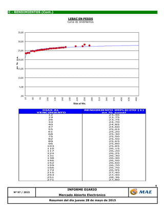 9
Mercado Abierto Electrónico
Nº 97 / 2015
INFORME DIARIO
Resumen del día jueves 28 de mayo de 2015
C - RENDIMIENTOS (Cont.)
DIAS AL RENDIMIENTO IMPLICITO (1)
VENCIMIENTO en % anual
12 23,46
19 23,75
26 23,75
33 24,70
40 24,85
47 24,60
55 25,03
61 25,20
68 25,30
75 25,50
82 25,50
89 25,65
96 25,80
103 25,85
110 26,15
117 26,20
124 26,25
131 26,30
138 26,40
146 26,50
152 26,60
159 26,70
166 26,70
174 26,95
215 27,40
243 27,40
251 28,36
271 27,80
,00
5,00
10,00
15,00
20,00
25,00
30,00
35,00
10
40
70
100
130
160
190
220
250
280
310
340
370
400
430
460
en%n.a.
Dias al Vto.
LEBAC EN PESOS
Curva de rendimientos
 
