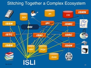 May 18, 2015
ISWC
ISRCISTC
ISBN
ISSN
CSI
ISMN
ISAN
ISAN
IPI
IPI
ISNI
VIAF IPDA
DOI
DOI
Stitching Together a Complex Ecosystem
36
 