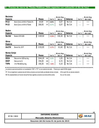 10
Mercado Abierto Electrónico
Nº 99 / 2015
INFORME DIARIO
Resumen del día lunes 01 de junio de 2015
D - Precios de cierre de Títulos Públicos (Sólo especies con cotización el día de hoy)
Bocones
Especie Pesos Var % Dolares Var %
Pr12 Bono Cons. en M.N. 4ºSerie 2% 24,00 PP 0,00% 0,07 No Cot ----- ----
Pr13 Bono Cons. en M.N. 6ºSerie 268,00 PP 0,37% 0,07 No Cot ----- ----
Boden
Especie Pesos Var % Dolares Var %
Ro15d Boden 2015 U$S 1169,50 -0,29% 126,30 No Cot ----- ----
Otros
Especie Pesos Var % Dolares Var %
Aa17d BonarVto. 2017 1152,00 -0,17% 61,60 No Cot ----- ----
Bonos Canje
Especie Pesos Var % Dolares Var %
DICA Discount en U$S leyArg. 1544,29 NR 0,12% 1,05 No Cot ----- ----
DICP Discount en $ 336,00 NR ----- 6,72 No Cot ----- ----
TVPA V.N. PBIU$S leyArg. 106,50 NR -1,39% 0,10 No Cot ----- ----
Los precios que se encuentran con la aclaración "NR" o "PP" no son precios de cierre. Precios por cada VN 100 original.
PP.:No se registraron operaciones de Venta yel precio es el promedio ponderado de las compras. (1) Excupón-No se calcula variación
NR:No representativo en función de las Normas vigentes yel precio es el de la última venta. No cot:No cotizó.
M onto Neg.
M ill. $
M onto Neg.
M ill. U$ S
M onto Neg.
M ill. $
M onto Neg.
M ill. U$ S
M onto Neg.
M ill. U$ S
M onto Neg.
M ill. U$ S
M onto Neg.
M ill. $
M onto Neg.
M ill. $
 